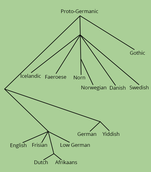 Germanic language tree